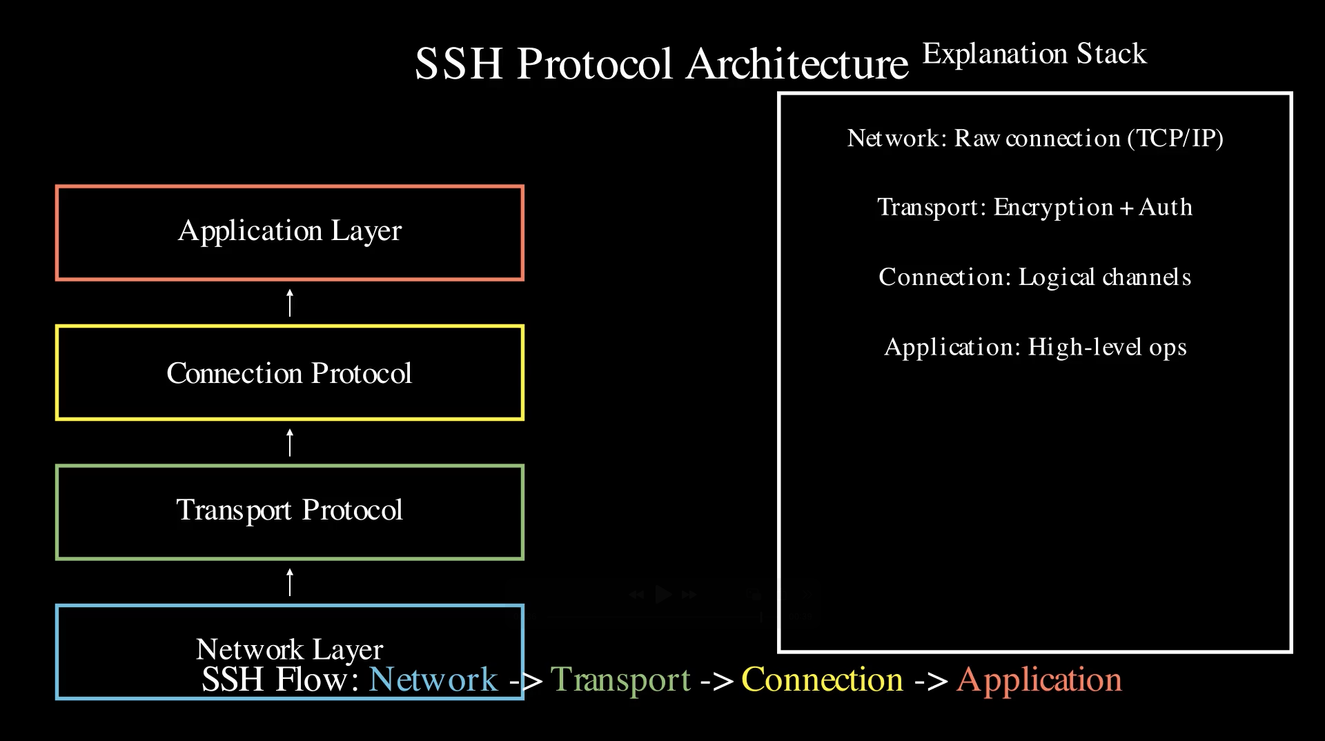 SSH Key Exchange Diagram